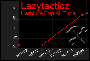 Total Graph of Lazytacticz