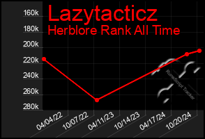 Total Graph of Lazytacticz