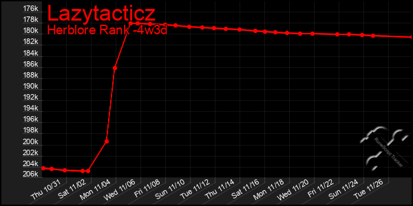 Last 31 Days Graph of Lazytacticz