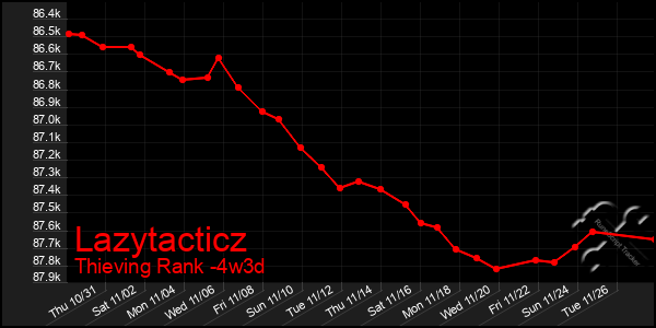 Last 31 Days Graph of Lazytacticz