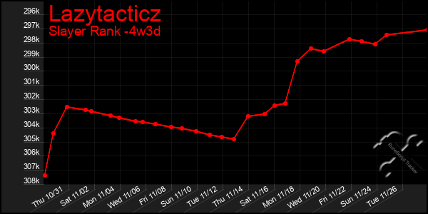 Last 31 Days Graph of Lazytacticz