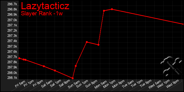 Last 7 Days Graph of Lazytacticz