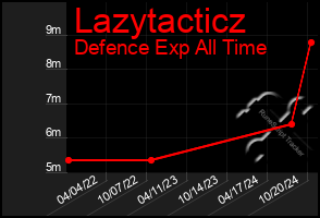 Total Graph of Lazytacticz