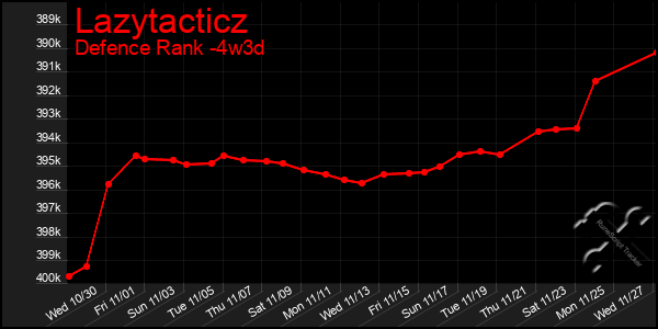 Last 31 Days Graph of Lazytacticz