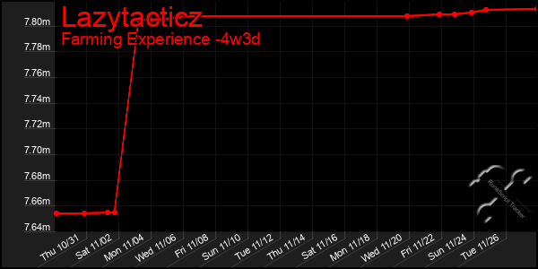 Last 31 Days Graph of Lazytacticz