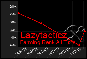 Total Graph of Lazytacticz