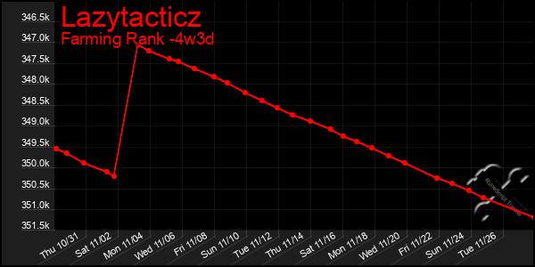 Last 31 Days Graph of Lazytacticz