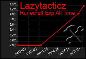 Total Graph of Lazytacticz