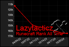 Total Graph of Lazytacticz