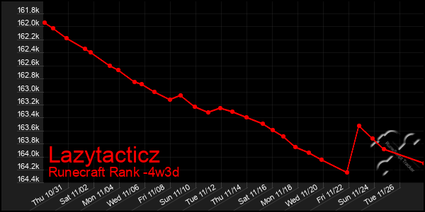 Last 31 Days Graph of Lazytacticz