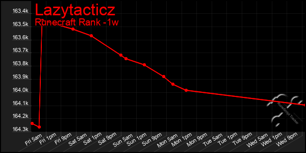 Last 7 Days Graph of Lazytacticz