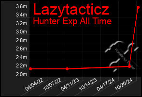 Total Graph of Lazytacticz