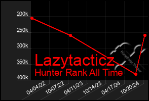 Total Graph of Lazytacticz