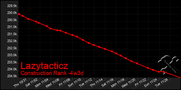 Last 31 Days Graph of Lazytacticz