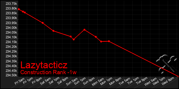 Last 7 Days Graph of Lazytacticz