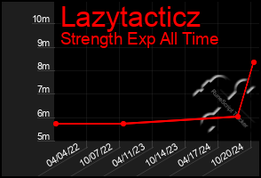 Total Graph of Lazytacticz