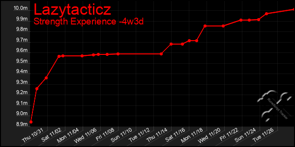 Last 31 Days Graph of Lazytacticz