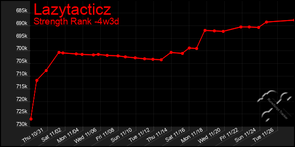 Last 31 Days Graph of Lazytacticz