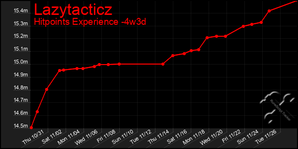 Last 31 Days Graph of Lazytacticz