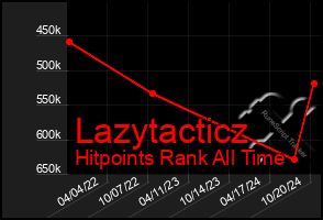 Total Graph of Lazytacticz