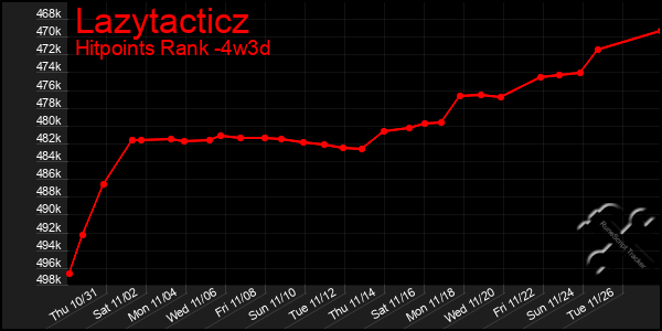 Last 31 Days Graph of Lazytacticz