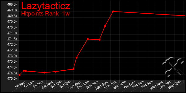 Last 7 Days Graph of Lazytacticz