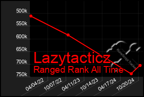 Total Graph of Lazytacticz