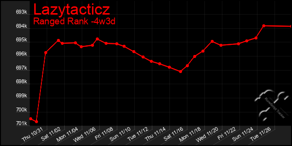 Last 31 Days Graph of Lazytacticz