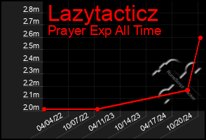 Total Graph of Lazytacticz