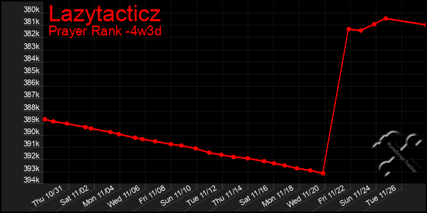 Last 31 Days Graph of Lazytacticz