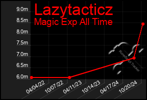 Total Graph of Lazytacticz