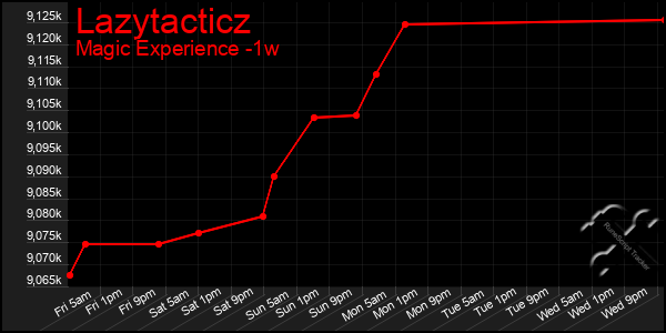 Last 7 Days Graph of Lazytacticz