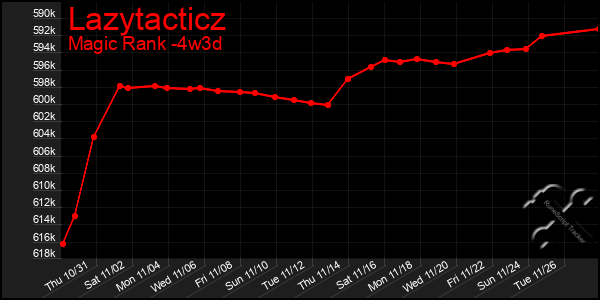 Last 31 Days Graph of Lazytacticz