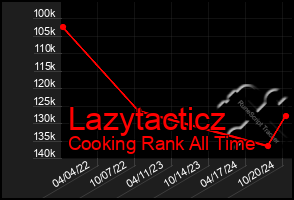 Total Graph of Lazytacticz