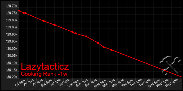 Last 7 Days Graph of Lazytacticz