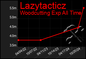 Total Graph of Lazytacticz