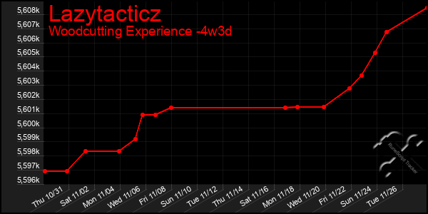 Last 31 Days Graph of Lazytacticz