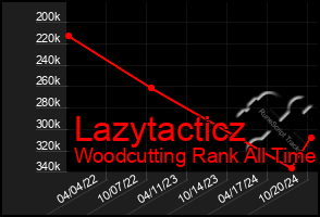 Total Graph of Lazytacticz