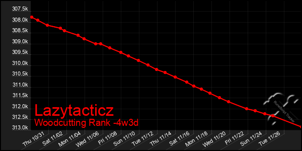 Last 31 Days Graph of Lazytacticz