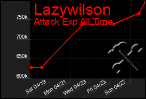 Total Graph of Lazywilson
