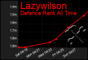 Total Graph of Lazywilson