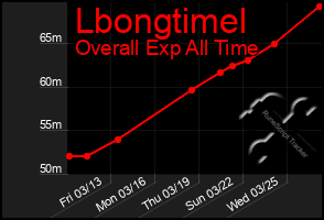 Total Graph of Lbongtimel
