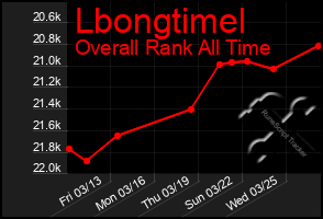 Total Graph of Lbongtimel