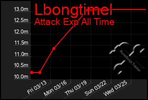 Total Graph of Lbongtimel