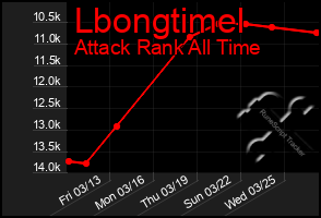 Total Graph of Lbongtimel