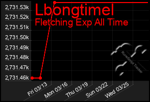 Total Graph of Lbongtimel