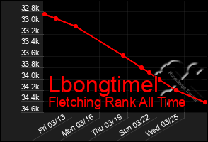 Total Graph of Lbongtimel