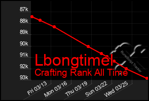 Total Graph of Lbongtimel