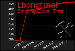 Total Graph of Lbongtimel