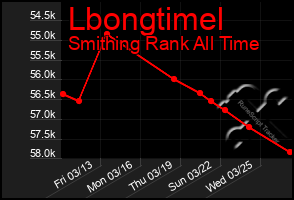 Total Graph of Lbongtimel